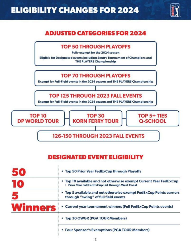 Tour outlines eligibility, FEC points for 2024 - NBC Sports